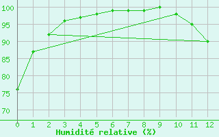 Courbe de l'humidit relative pour Col de Porte - Nivose (38)