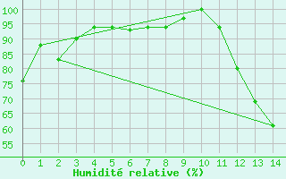 Courbe de l'humidit relative pour Cuiaba Aeroporto
