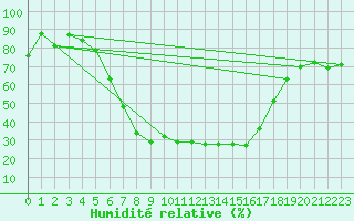 Courbe de l'humidit relative pour Titu