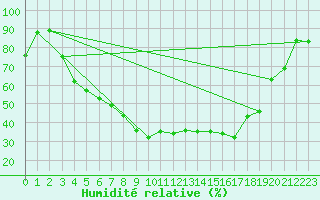 Courbe de l'humidit relative pour Kemionsaari Kemio Kk