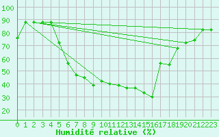 Courbe de l'humidit relative pour Balikesir