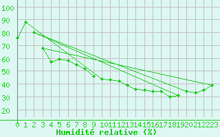 Courbe de l'humidit relative pour Cavalaire-sur-Mer (83)