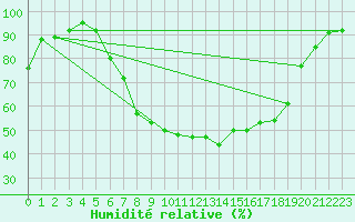 Courbe de l'humidit relative pour Delemont