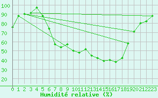 Courbe de l'humidit relative pour Zwiesel