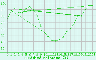 Courbe de l'humidit relative pour Vals