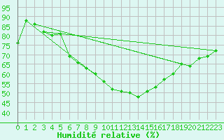 Courbe de l'humidit relative pour Prabichl
