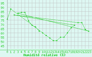 Courbe de l'humidit relative pour Reimlingen
