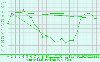 Courbe de l'humidit relative pour Alfhausen