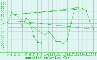 Courbe de l'humidit relative pour Monte Rosa