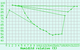 Courbe de l'humidit relative pour Schaafheim-Schlierba