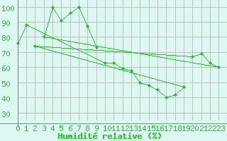 Courbe de l'humidit relative pour Castelo Branco