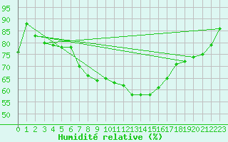 Courbe de l'humidit relative pour Zilina / Hricov
