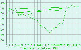 Courbe de l'humidit relative pour Visp