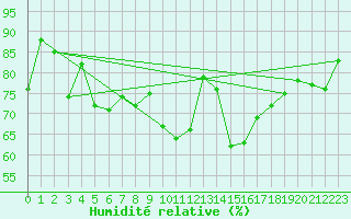 Courbe de l'humidit relative pour Oschatz