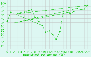 Courbe de l'humidit relative pour Saint-Girons (09)