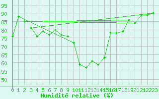 Courbe de l'humidit relative pour Solacolu