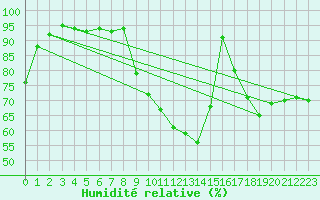 Courbe de l'humidit relative pour Valley