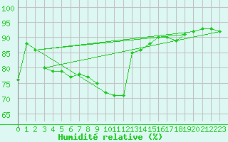 Courbe de l'humidit relative pour Aubenas - Lanas (07)