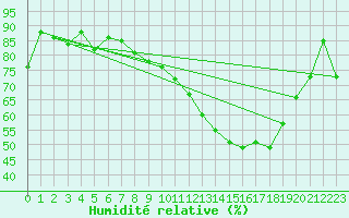 Courbe de l'humidit relative pour Malbosc (07)