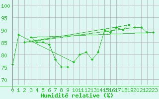 Courbe de l'humidit relative pour Chur-Ems