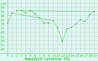 Courbe de l'humidit relative pour Ulkokalla