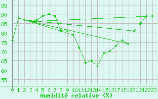 Courbe de l'humidit relative pour Le Talut - Belle-Ile (56)