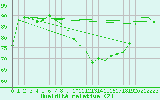 Courbe de l'humidit relative pour Sos del Rey Catlico