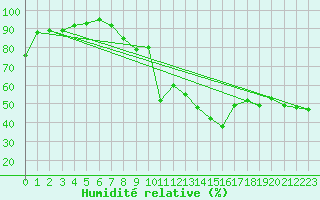 Courbe de l'humidit relative pour Simplon-Dorf