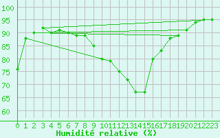 Courbe de l'humidit relative pour Le Talut - Belle-Ile (56)