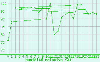 Courbe de l'humidit relative pour Chaumont (Sw)