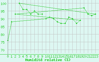 Courbe de l'humidit relative pour Chaumont (Sw)