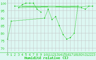 Courbe de l'humidit relative pour Bad Marienberg