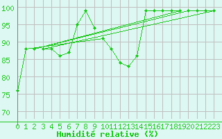 Courbe de l'humidit relative pour Fichtelberg