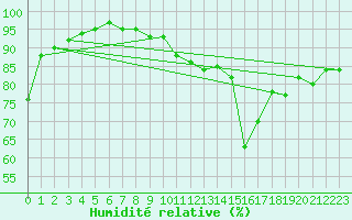 Courbe de l'humidit relative pour Orschwiller (67)