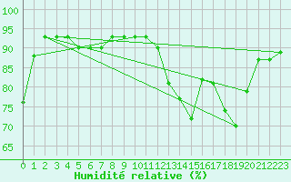 Courbe de l'humidit relative pour Selonnet - Chabanon (04)