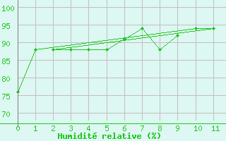 Courbe de l'humidit relative pour Pisco