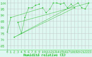 Courbe de l'humidit relative pour La Fretaz (Sw)