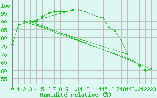 Courbe de l'humidit relative pour Parent, Que.