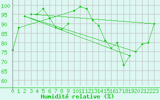 Courbe de l'humidit relative pour Cap Rouge