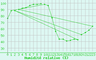 Courbe de l'humidit relative pour Laval (53)