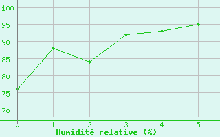 Courbe de l'humidit relative pour Biarritz (64)