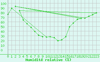 Courbe de l'humidit relative pour Latnivaara