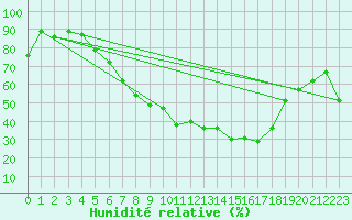 Courbe de l'humidit relative pour Ble - Binningen (Sw)