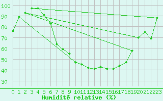 Courbe de l'humidit relative pour Offenbach Wetterpar