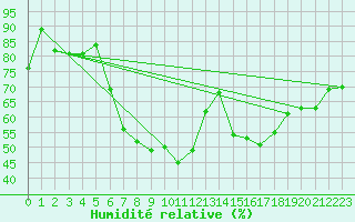 Courbe de l'humidit relative pour Essen