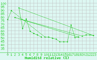 Courbe de l'humidit relative pour Robiei