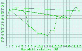 Courbe de l'humidit relative pour Ble - Binningen (Sw)