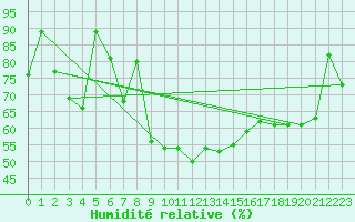 Courbe de l'humidit relative pour Michelstadt-Vielbrunn