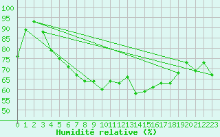 Courbe de l'humidit relative pour Formigures (66)
