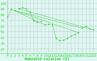 Courbe de l'humidit relative pour San Bernardino